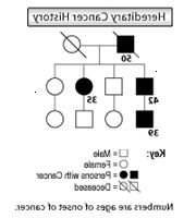 Dibujo genético que demuestra la historia de cáncer hereditario