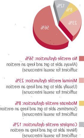 Ocurrencia general de la disfunción eréctil Ocurrencia general de la disfunción eréctil