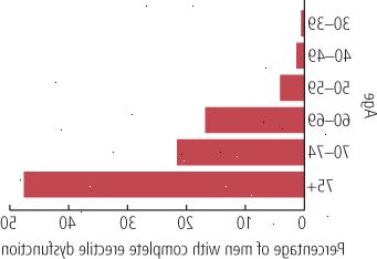 Envejecimiento y completa la disfunción eréctil Envejecimiento y completa la disfunción eréctil