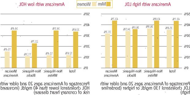 ¿Quién tiene altos niveles de LDL o niveles bajos de HDL?